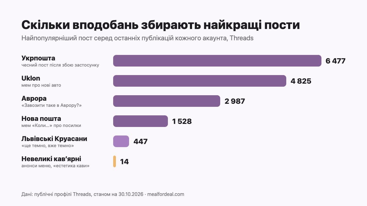Скільки вподобань збирають найкращі пости українських брендів у Threads
